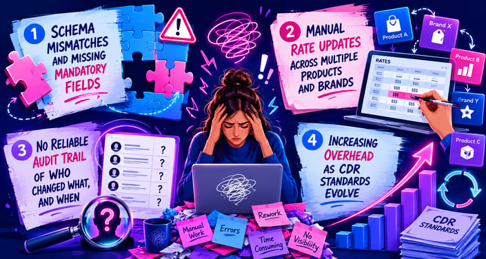 Illustration representing common challenges in Consumer Data Right (CDR) product management, including schema validation issues, manual rate maintenance, limited auditability, and increasing compliance overhead
